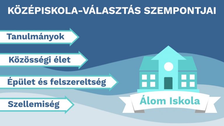 A képen egy rajzolt grafika látható az alábbi címmel: Középiskola-választás szempontjai. Jobb oldalon elhelyezve egy rajzolt iskola épület alatt az alábbi felirat olvasható: Álom iskola. Bal oldalon négy nyíl látható az alábbi feliratokkal: Tanulmányok, közösségi élet, épület és felszereltség, szellemiség.